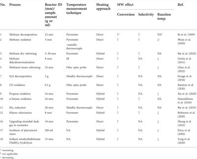 Kinetic study of multiphase reactions under microwave irradiation: A mini-review